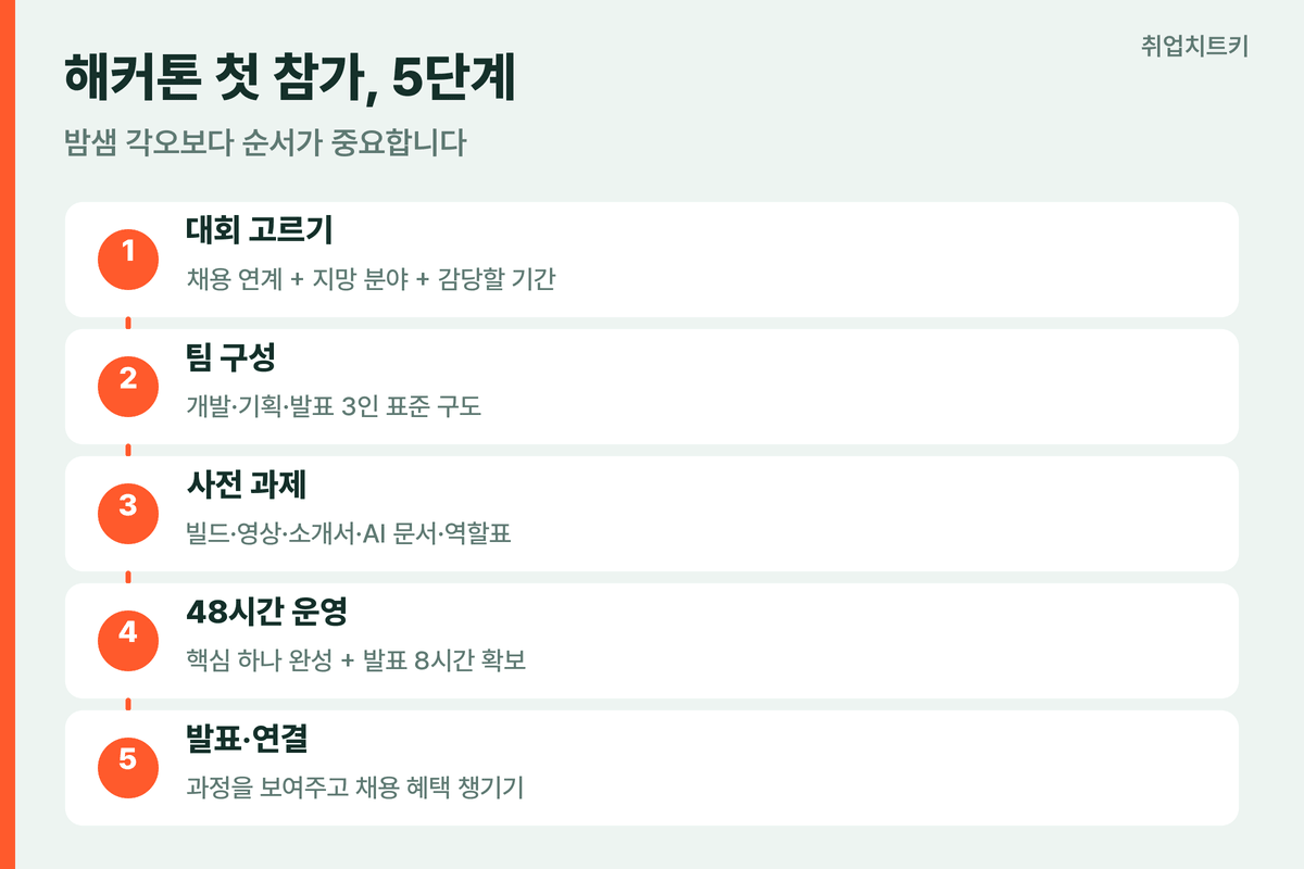 해커톤 처음 나가는 법 5단계 개요