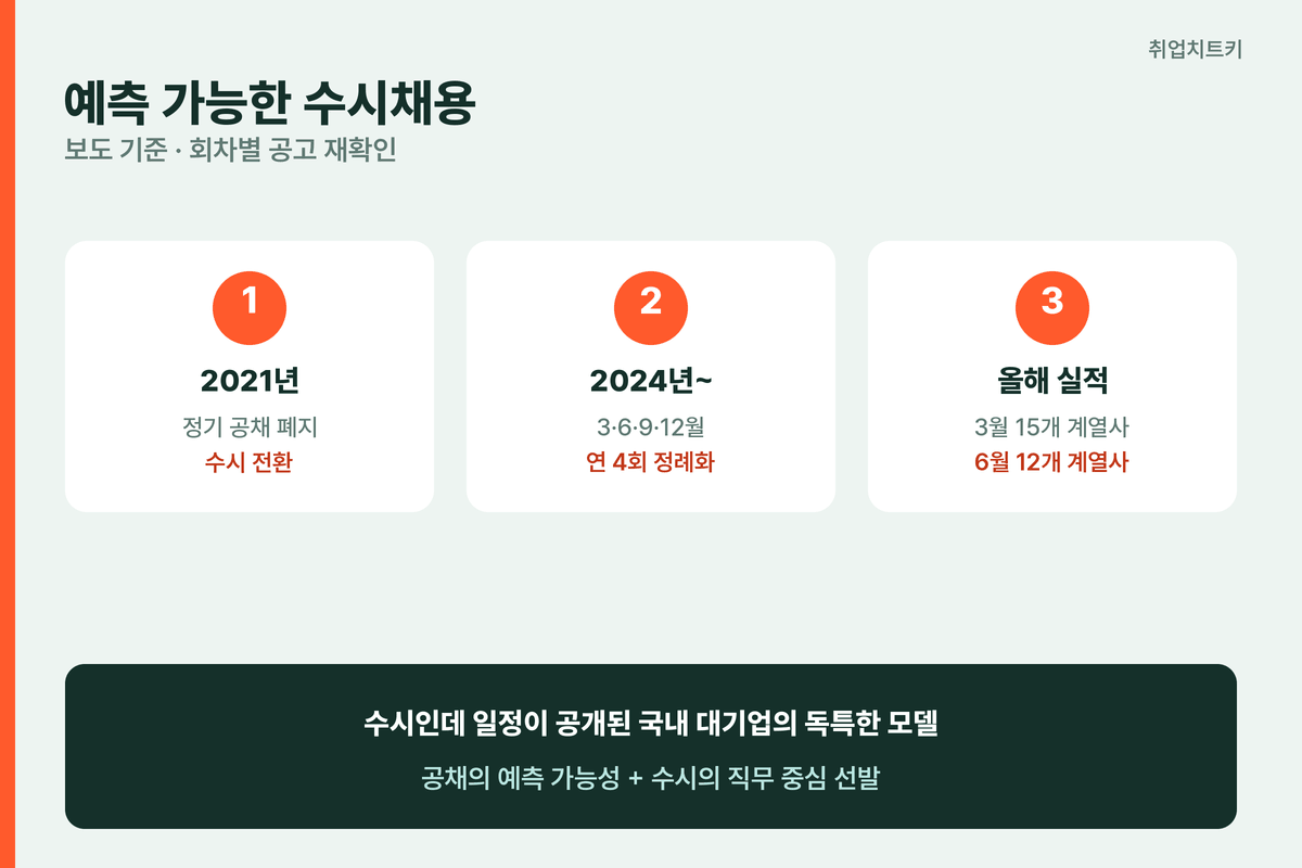 롯데 예측 가능한 수시채용 구조