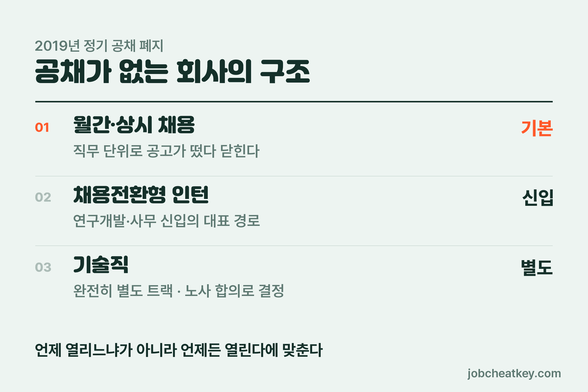 현대자동차 채용 상시 채용 구조
