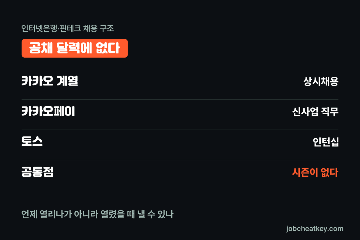 인터넷은행 핀테크 채용 구조