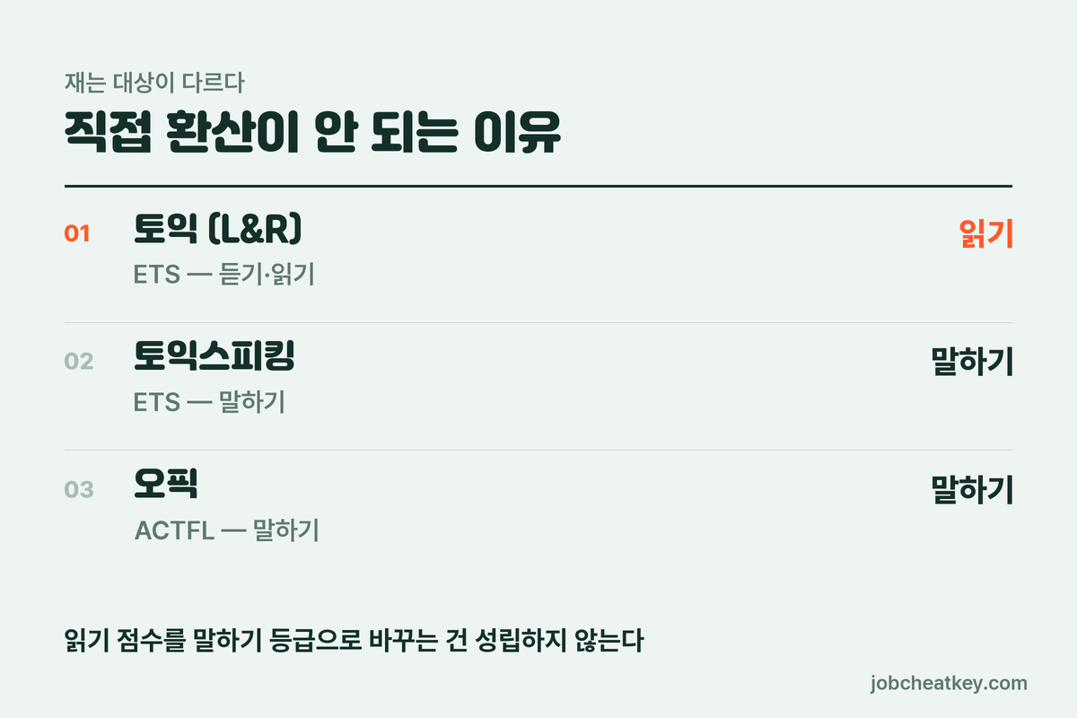 어학시험 환산 구조