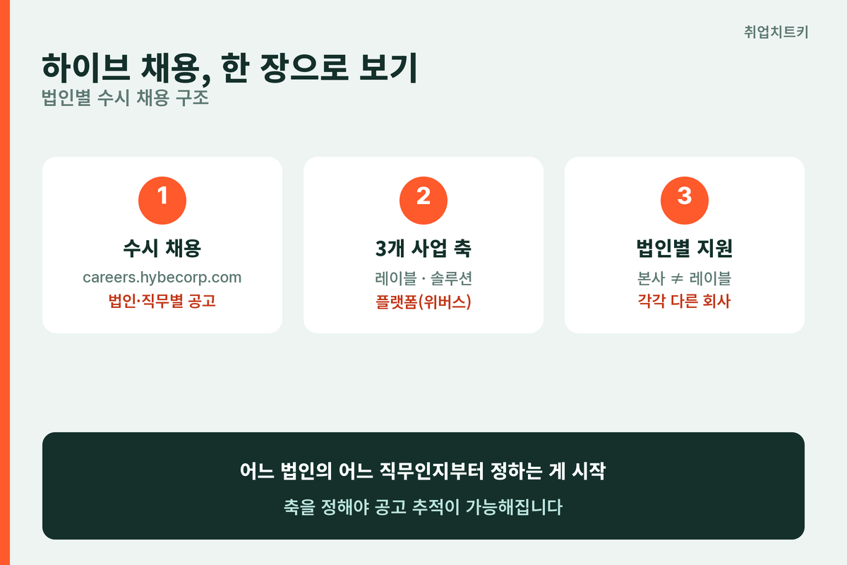 하이브 채용 법인별 수시 구조