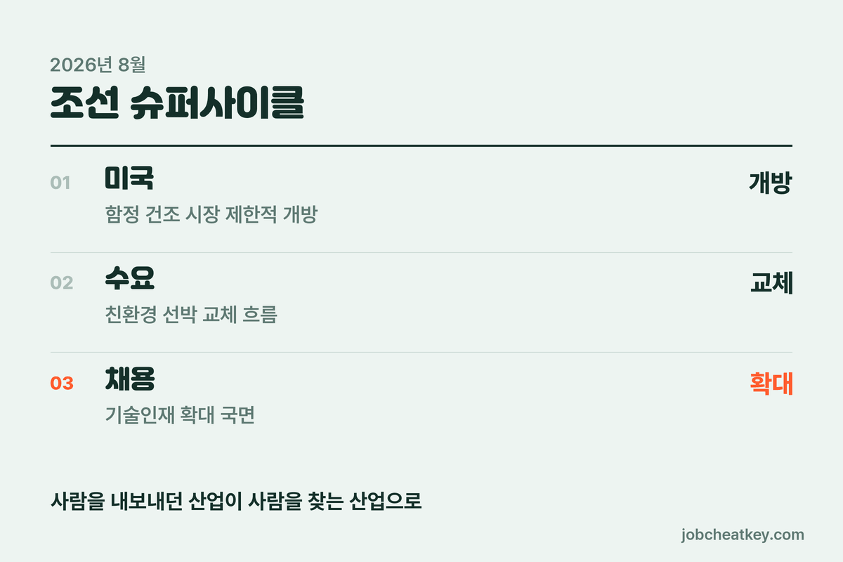 조선 슈퍼사이클