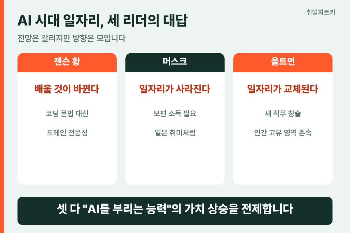 AI 시대 취업 전망 머스크 젠슨 황 올트먼 세 가지 대답