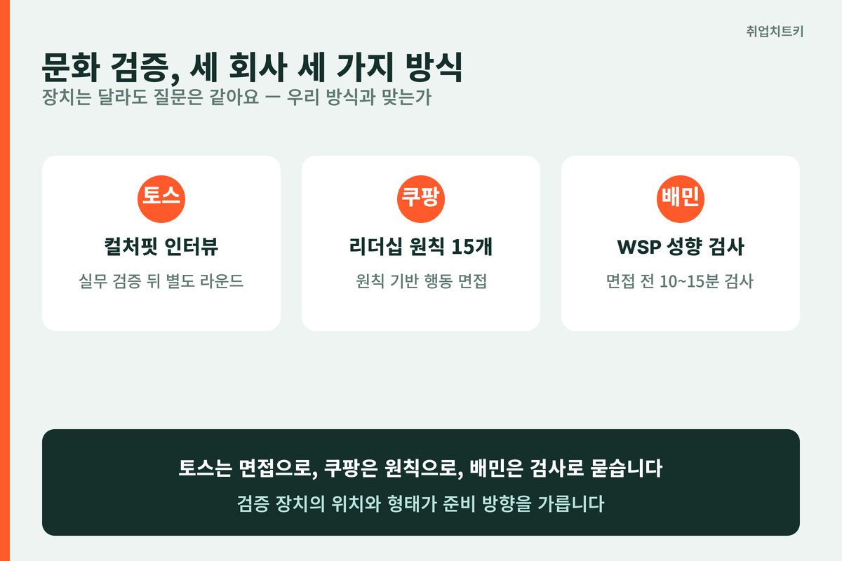 토스 쿠팡 배민 문화 검증 세 가지 방식 비교