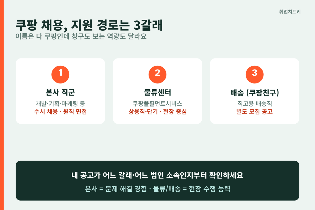 쿠팡 채용 3갈래 본사 직군 물류센터 배송 구분