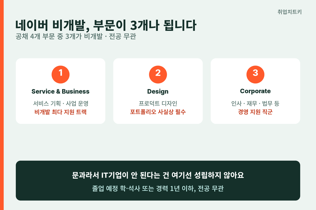 네이버 비개발 3개 부문 구조