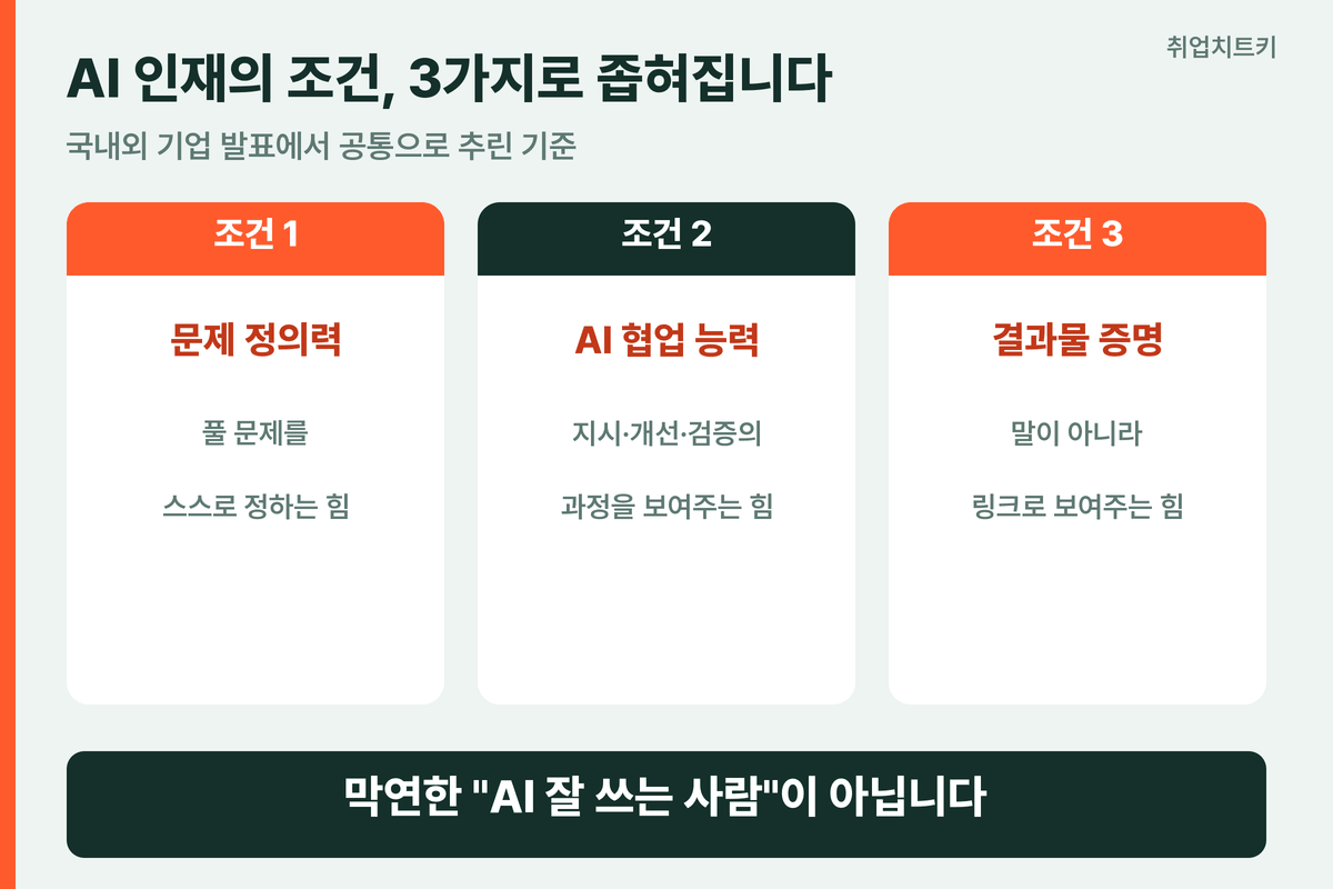 AI 인재의 조건 3가지 문제 정의 AI 협업 결과물 증명