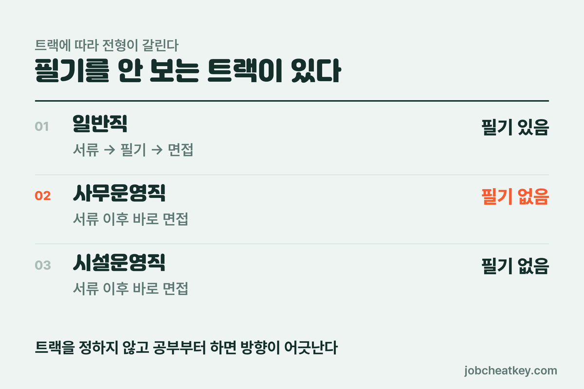 수자원공사 트랙별 전형