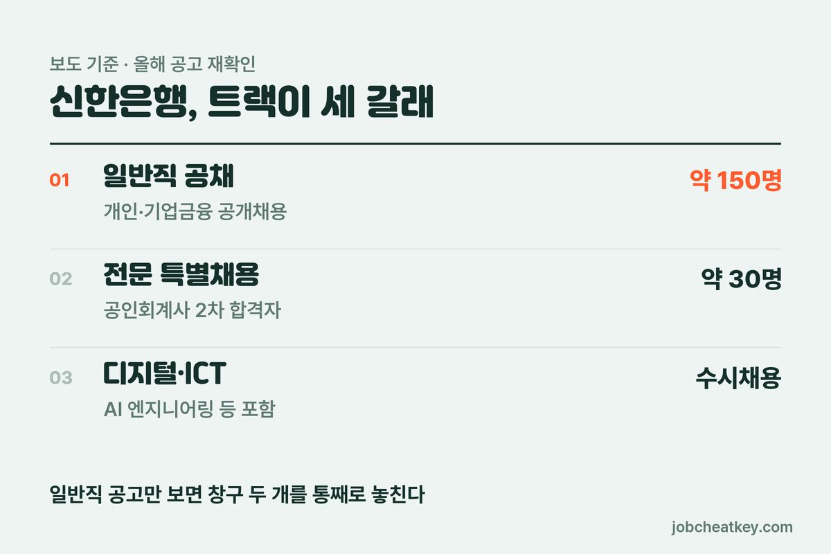 신한은행 채용 세 갈래 구조