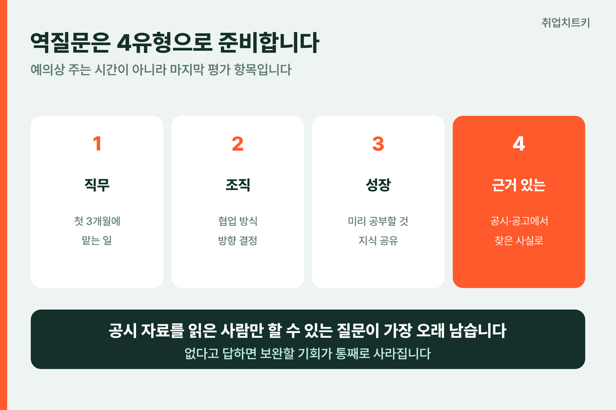 면접 역질문 4유형