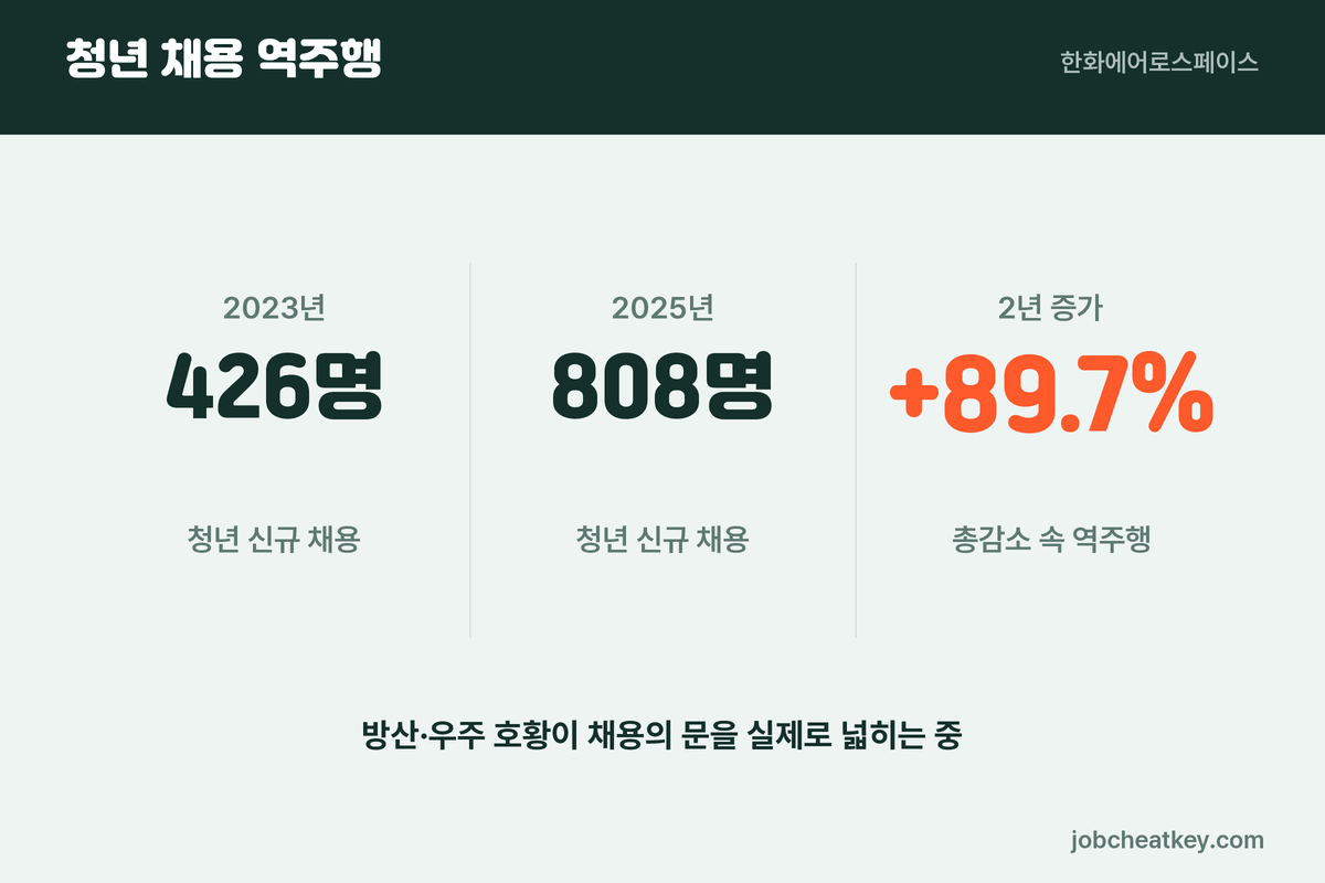 한화 채용 역주행