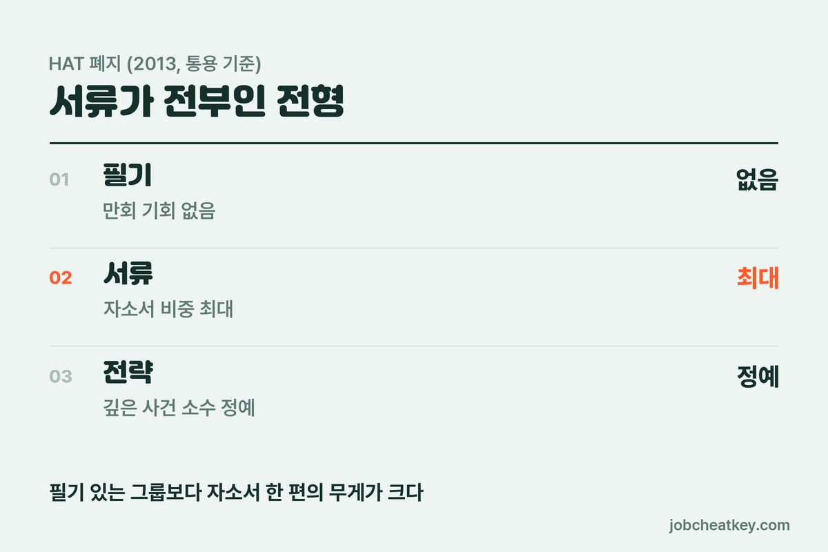 한화 자소서 비중