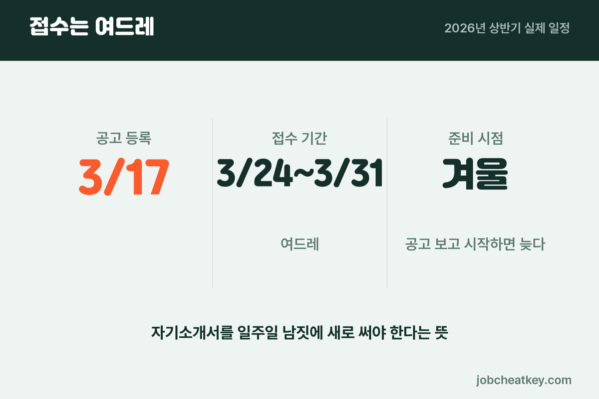 도로공사 접수 기간
