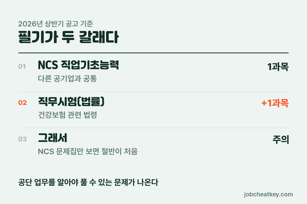 건강보험공단 필기 구성