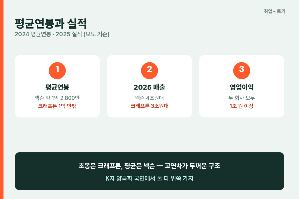 크래프톤 vs 넥슨 평균연봉 실적 비교