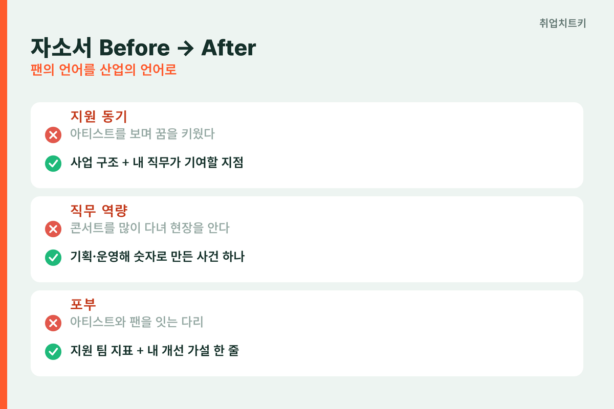 하이브 자소서 약한 표현과 통하는 표현