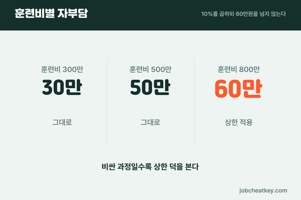 훈련비별 자부담 계산