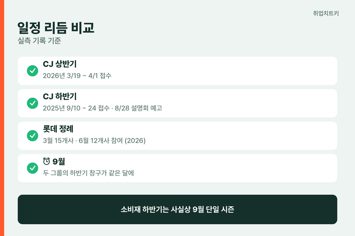 CJ 롯데 일정 리듬 비교