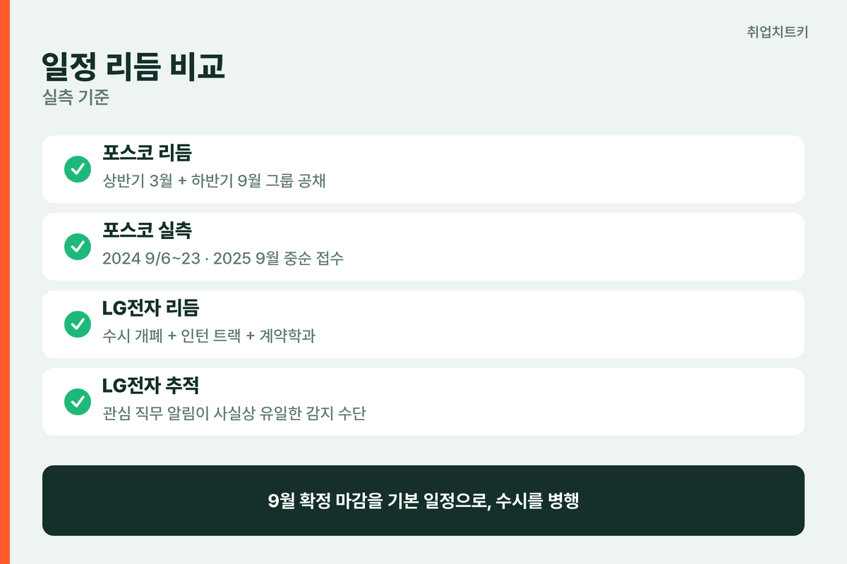 포스코 LG전자 일정 리듬 비교