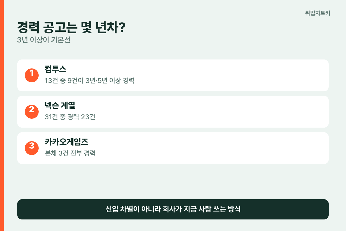 게임회사 채용공고 경력 연차 요구