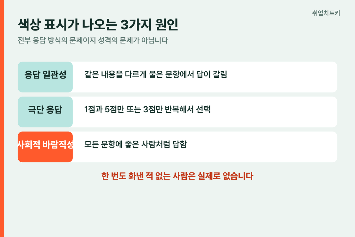 색상 표시가 나오는 3가지 원인