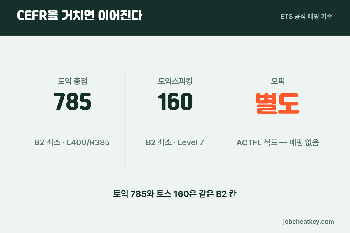 CEFR 공통 척도 대응