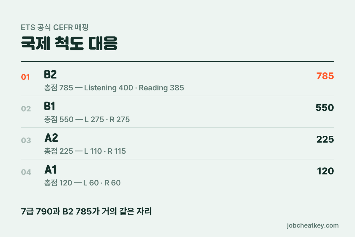 토익 CEFR 대응