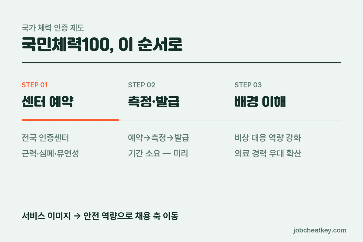 국민체력100 준비법