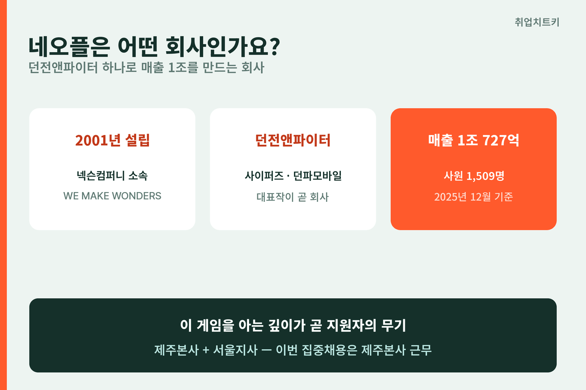 네오플 회사 소개 던전앤파이터 매출 1조