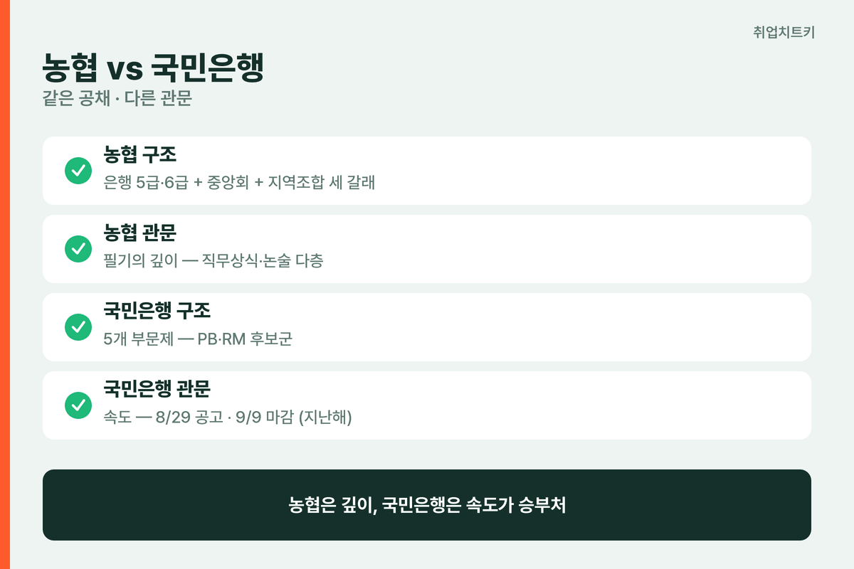 농협 국민은행 비교