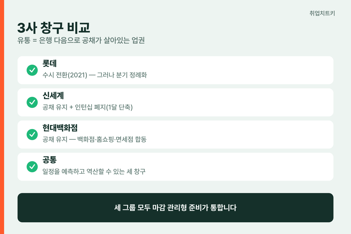 유통 3사 창구 비교