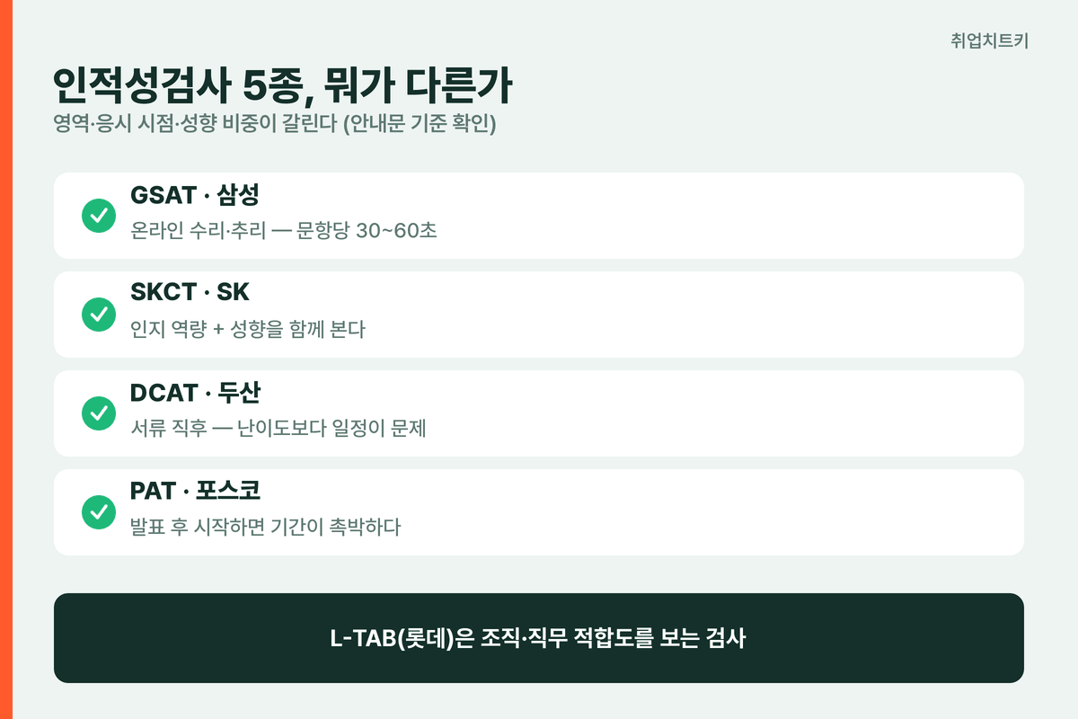 인적성검사 5종 영역과 시점 비교