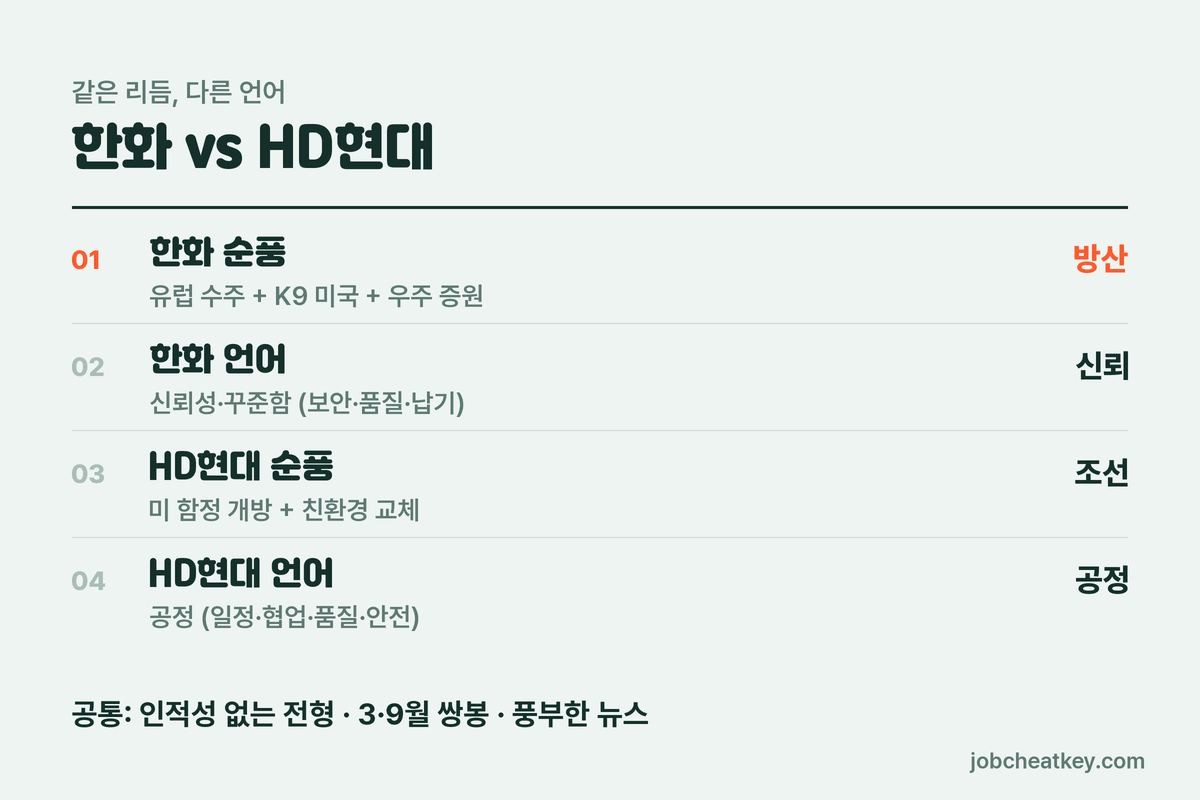 한화 HD현대 비교