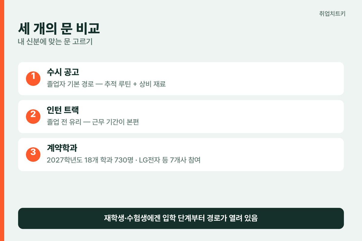 세 개의 문 비교