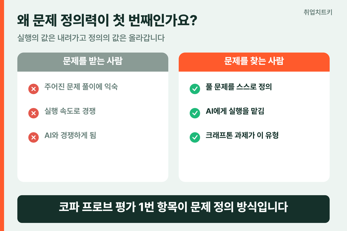 AI 시대 일의 구조 실행은 AI 문제 정의는 사람