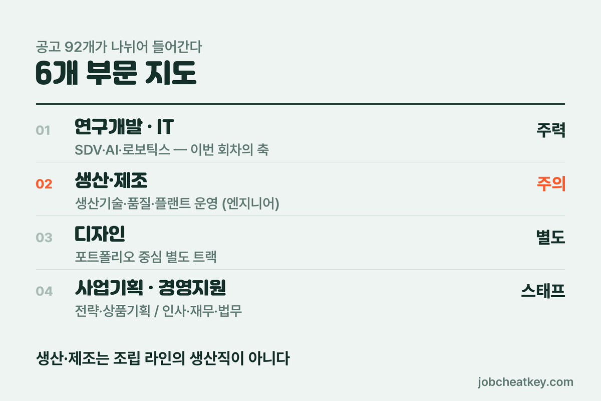현대자동차 6개 부문 구조