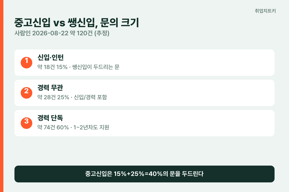 게임업계 중고신입 vs 쌩신입 지원 가능 공고 비중