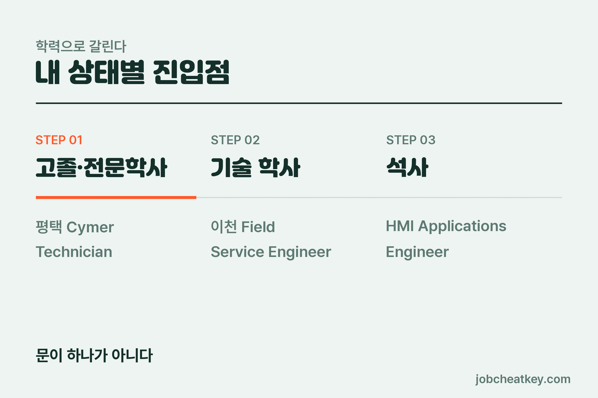 내 상태별 진입점