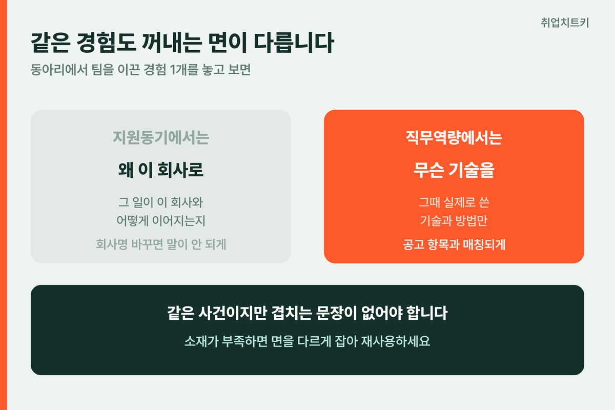 지원동기와 성장과정의 초점 차이