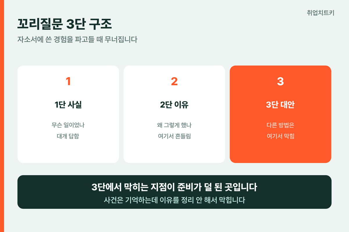 꼬리질문 3단 구조
