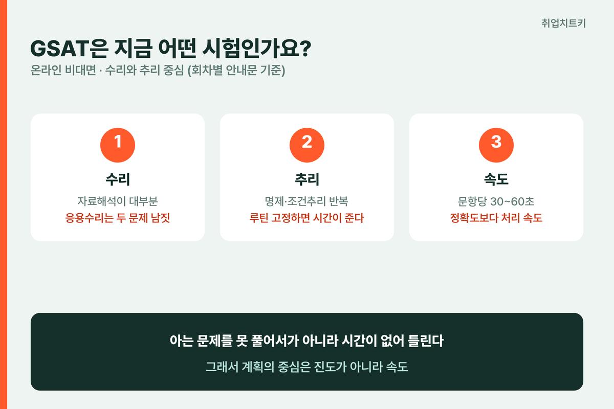 GSAT 영역 구성과 시간 구조