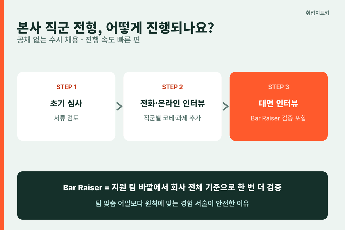 쿠팡 본사 직군 전형 흐름 초기심사 인터뷰 대면
