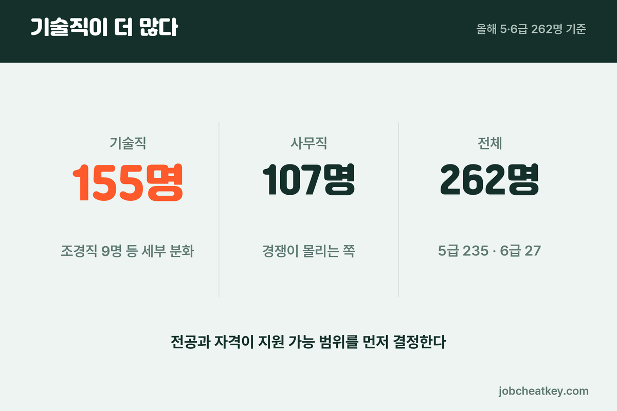 LH 직군별 모집 인원