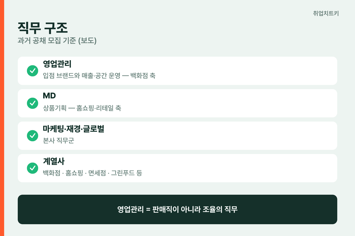 현대백화점 직무 구조