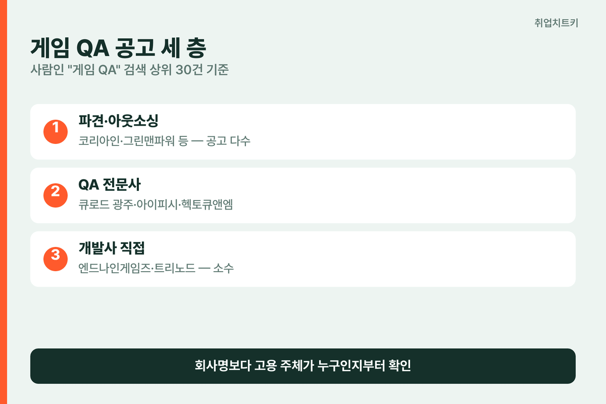 게임 QA 공고 세 층 구조