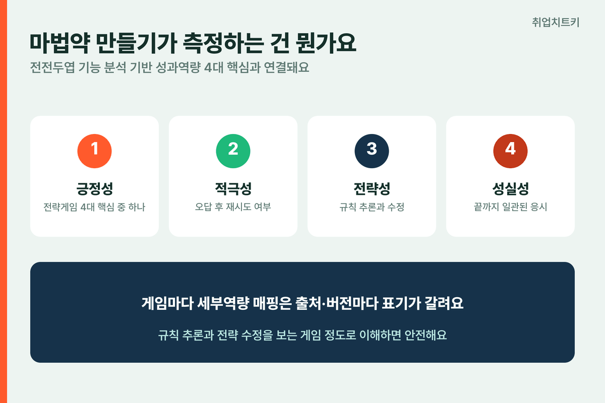 마법약 만들기 측정 가설검증 전략수정 성과역량4대핵심