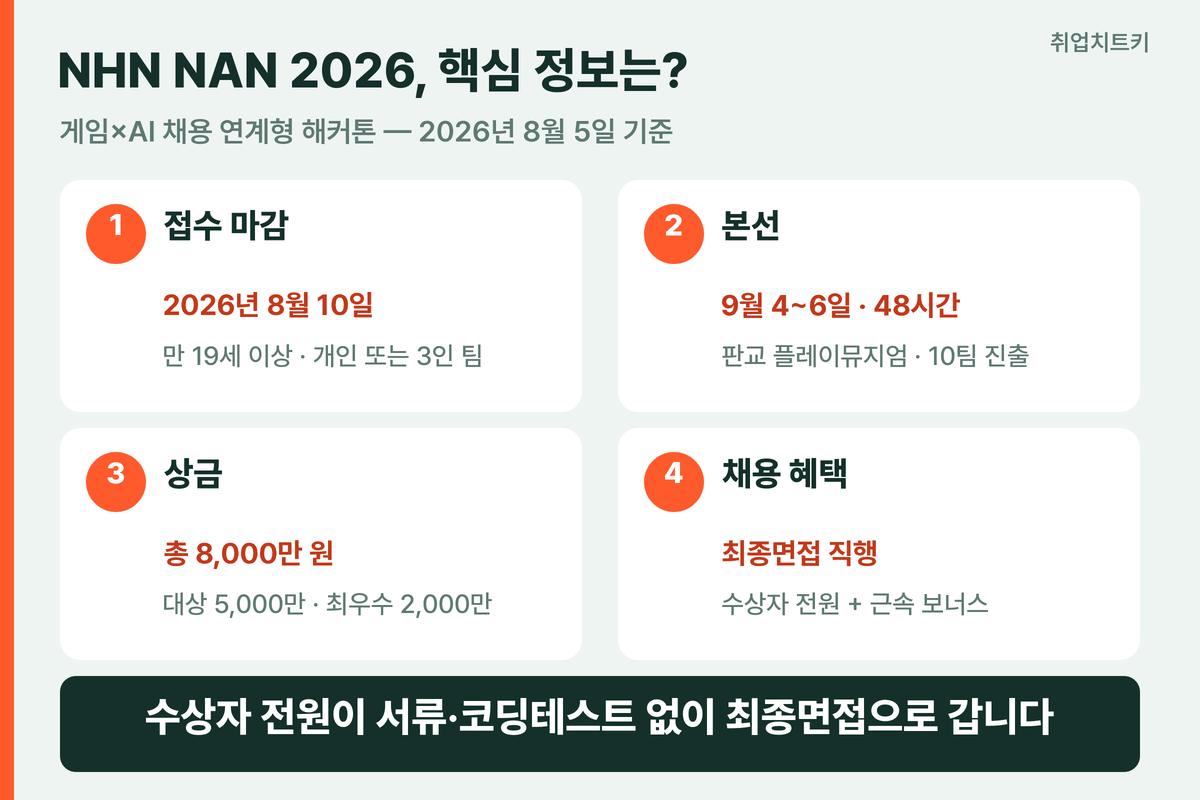 NHN 해커톤 NAN 2026 일정 상금 채용 혜택 핵심 숫자