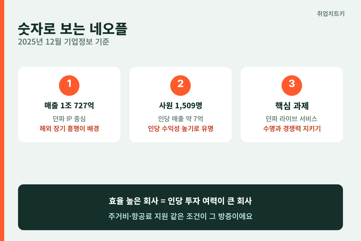 네오플 매출 1조 사원 1509명 인당 효율