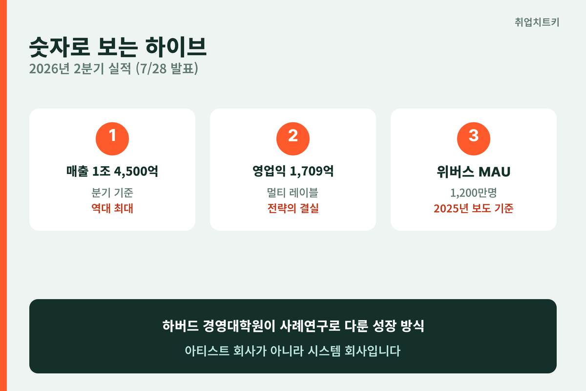 하이브 분기 매출 1조 역대 최대 실적